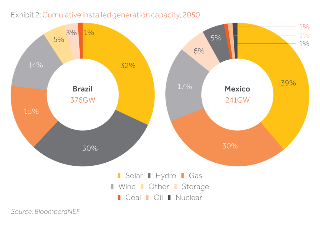 Energy Transition in Latin America - Actis