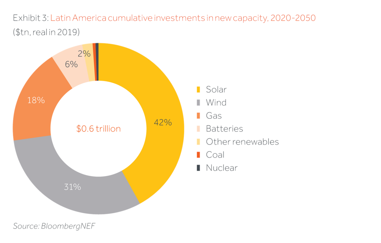 Energy Transition in Latin America - Actis